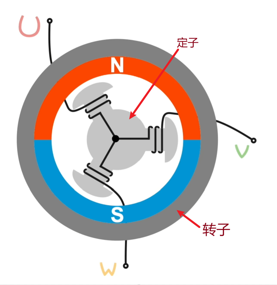 无刷电机示意图